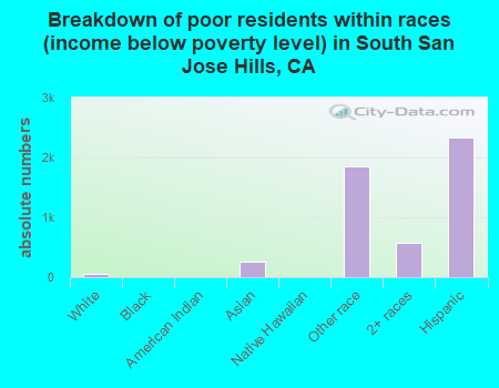Breakdown of poor residents within races (income below poverty level) in South San Jose Hills, CA