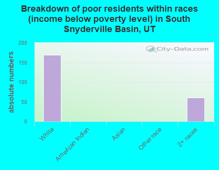 Breakdown of poor residents within races (income below poverty level) in South Snyderville Basin, UT