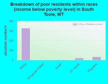 Breakdown of poor residents within races (income below poverty level) in South Toole, MT