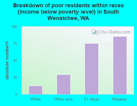 Breakdown of poor residents within races (income below poverty level) in South Wenatchee, WA