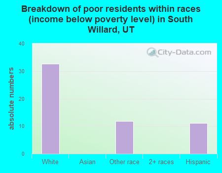 Breakdown of poor residents within races (income below poverty level) in South Willard, UT