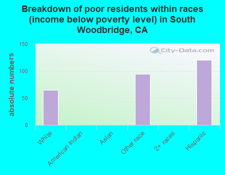 Breakdown of poor residents within races (income below poverty level) in South Woodbridge, CA