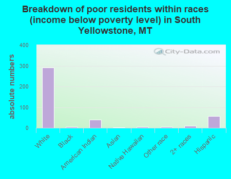 Breakdown of poor residents within races (income below poverty level) in South Yellowstone, MT
