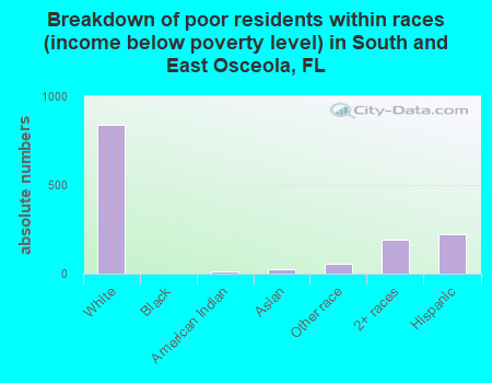 Breakdown of poor residents within races (income below poverty level) in South and East Osceola, FL