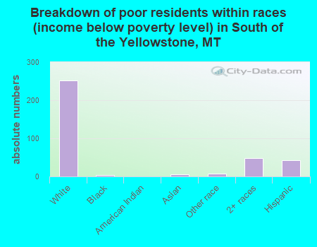 Breakdown of poor residents within races (income below poverty level) in South of the Yellowstone, MT