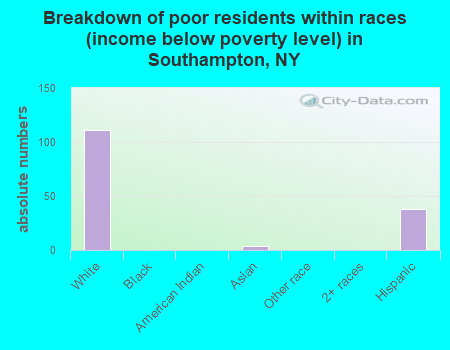 Breakdown of poor residents within races (income below poverty level) in Southampton, NY