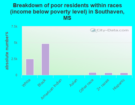 Breakdown of poor residents within races (income below poverty level) in Southaven, MS