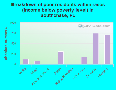 Breakdown of poor residents within races (income below poverty level) in Southchase, FL