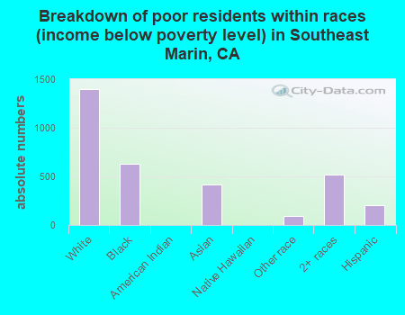 Breakdown of poor residents within races (income below poverty level) in Southeast Marin, CA