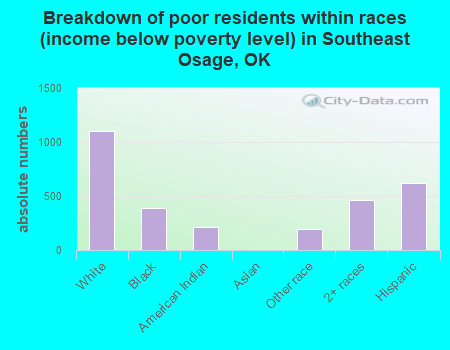 Breakdown of poor residents within races (income below poverty level) in Southeast Osage, OK