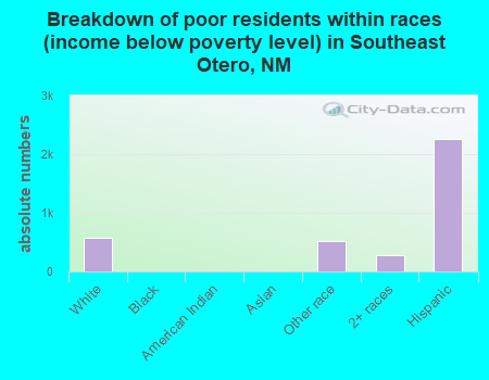 Breakdown of poor residents within races (income below poverty level) in Southeast Otero, NM