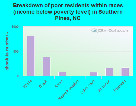 Breakdown of poor residents within races (income below poverty level) in Southern Pines, NC