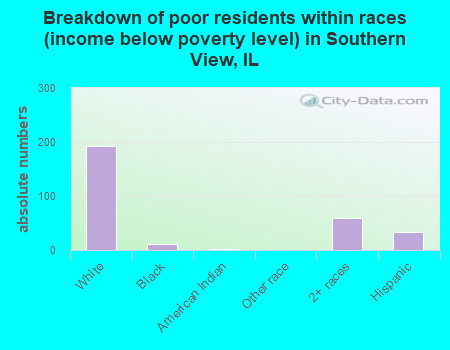 Breakdown of poor residents within races (income below poverty level) in Southern View, IL