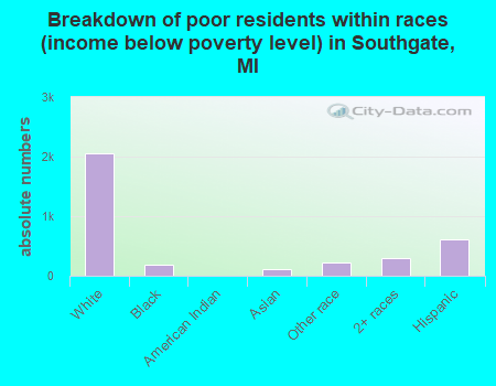 Breakdown of poor residents within races (income below poverty level) in Southgate, MI