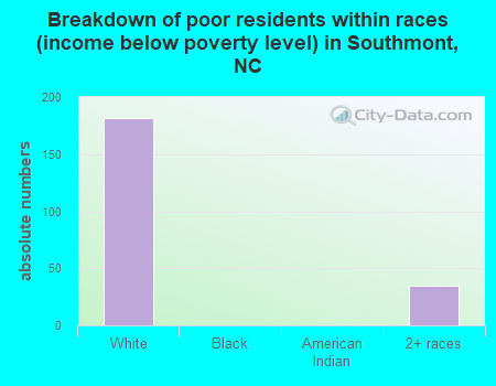 Breakdown of poor residents within races (income below poverty level) in Southmont, NC