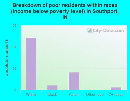 Breakdown of poor residents within races (income below poverty level) in Southport, IN