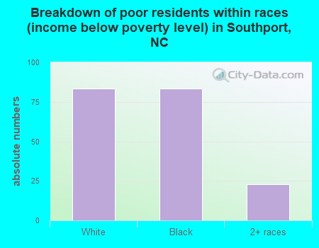 Breakdown of poor residents within races (income below poverty level) in Southport, NC
