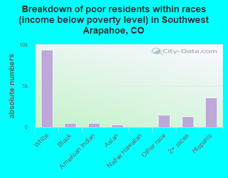 Breakdown of poor residents within races (income below poverty level) in Southwest Arapahoe, CO