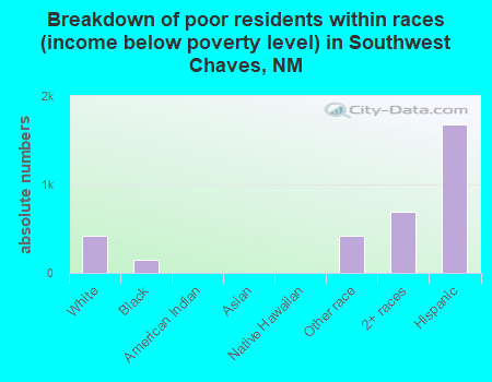 Breakdown of poor residents within races (income below poverty level) in Southwest Chaves, NM