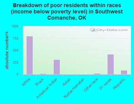 Breakdown of poor residents within races (income below poverty level) in Southwest Comanche, OK