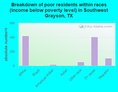 Breakdown of poor residents within races (income below poverty level) in Southwest Grayson, TX