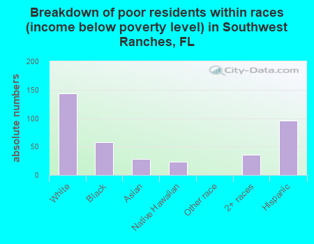 Breakdown of poor residents within races (income below poverty level) in Southwest Ranches, FL