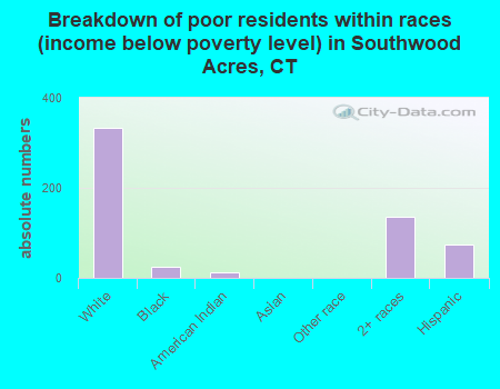 Breakdown of poor residents within races (income below poverty level) in Southwood Acres, CT