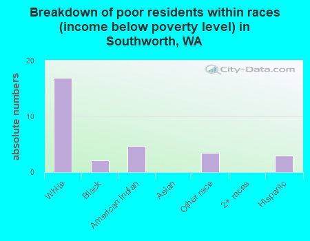 Breakdown of poor residents within races (income below poverty level) in Southworth, WA