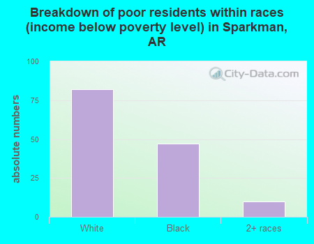 Breakdown of poor residents within races (income below poverty level) in Sparkman, AR
