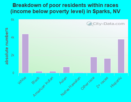 Breakdown of poor residents within races (income below poverty level) in Sparks, NV