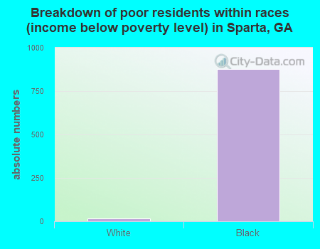 Breakdown of poor residents within races (income below poverty level) in Sparta, GA