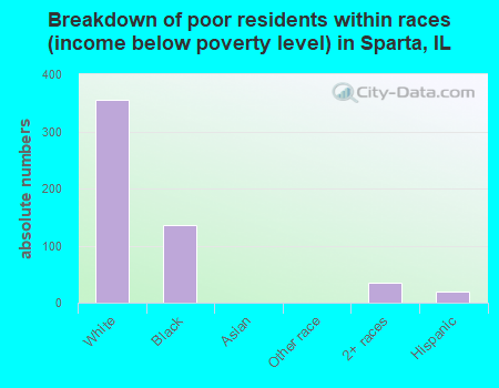 Breakdown of poor residents within races (income below poverty level) in Sparta, IL