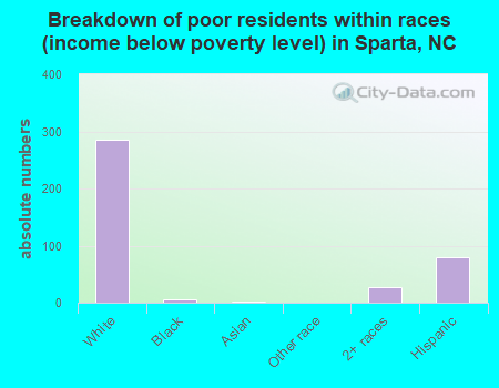 Breakdown of poor residents within races (income below poverty level) in Sparta, NC