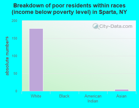 Breakdown of poor residents within races (income below poverty level) in Sparta, NY