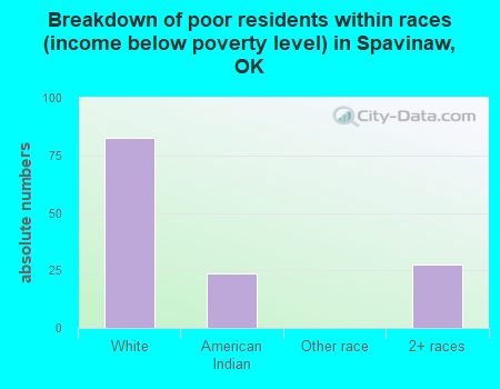 Breakdown of poor residents within races (income below poverty level) in Spavinaw, OK