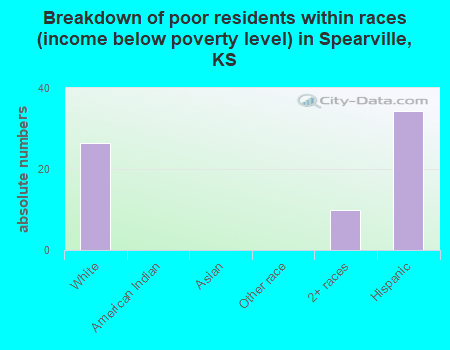 Breakdown of poor residents within races (income below poverty level) in Spearville, KS