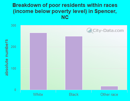 Breakdown of poor residents within races (income below poverty level) in Spencer, NC