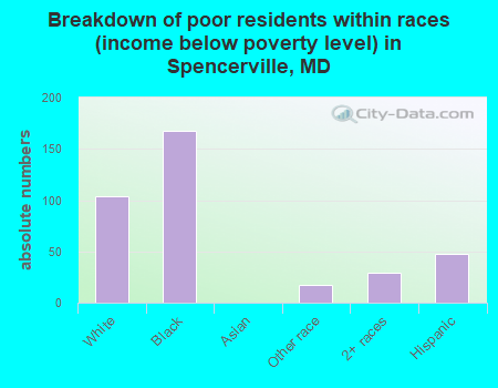 Breakdown of poor residents within races (income below poverty level) in Spencerville, MD