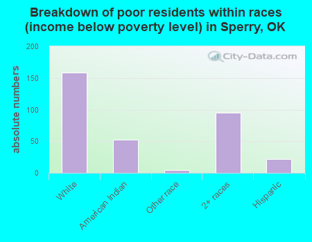 Breakdown of poor residents within races (income below poverty level) in Sperry, OK