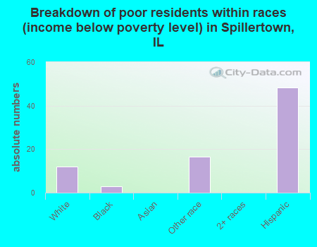 Breakdown of poor residents within races (income below poverty level) in Spillertown, IL