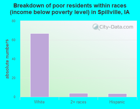 Breakdown of poor residents within races (income below poverty level) in Spillville, IA