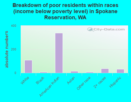 Breakdown of poor residents within races (income below poverty level) in Spokane Reservation, WA