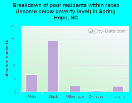 Breakdown of poor residents within races (income below poverty level) in Spring Hope, NC