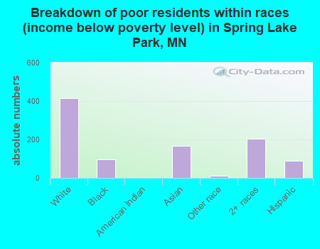 Breakdown of poor residents within races (income below poverty level) in Spring Lake Park, MN