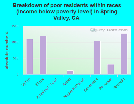 Breakdown of poor residents within races (income below poverty level) in Spring Valley, CA