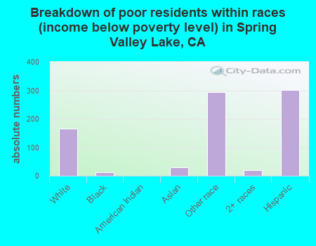 Breakdown of poor residents within races (income below poverty level) in Spring Valley Lake, CA