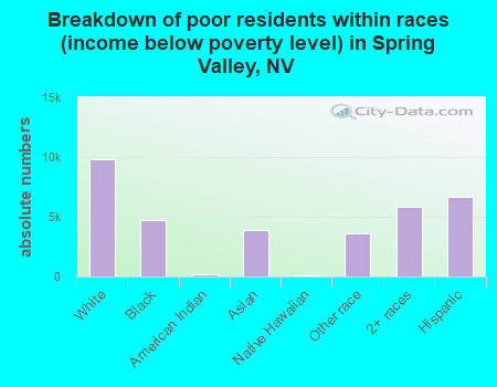Breakdown of poor residents within races (income below poverty level) in Spring Valley, NV