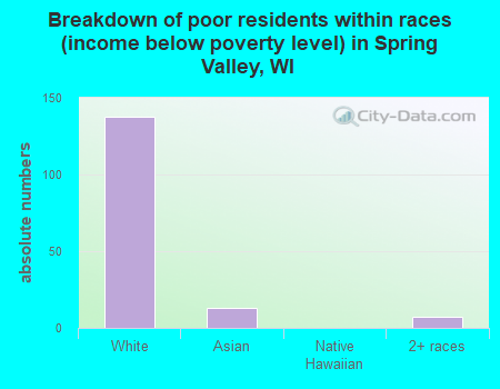 Breakdown of poor residents within races (income below poverty level) in Spring Valley, WI
