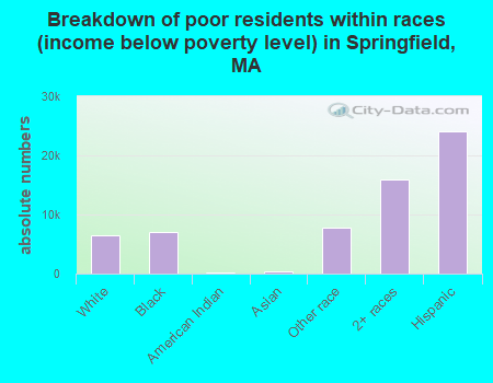 Breakdown of poor residents within races (income below poverty level) in Springfield, MA