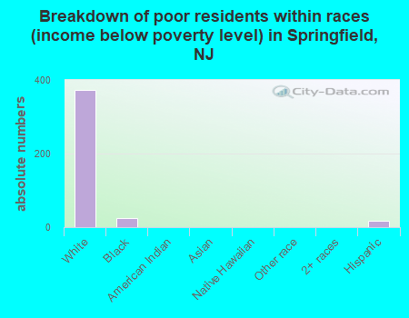 Breakdown of poor residents within races (income below poverty level) in Springfield, NJ